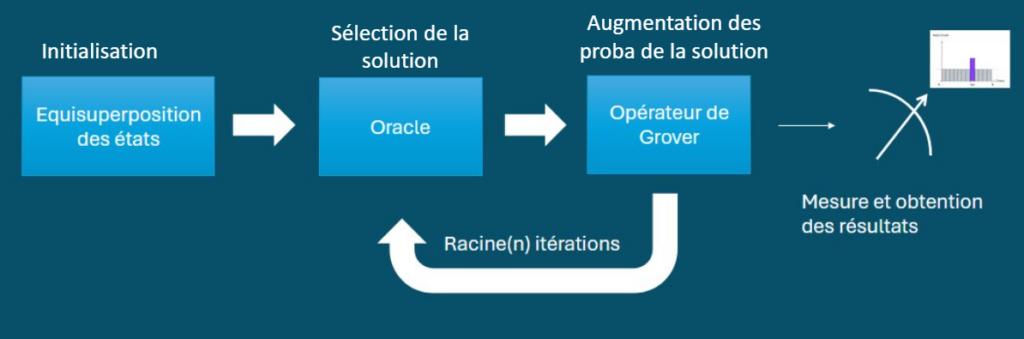 Représentation schématique de l'algorithme de Grover