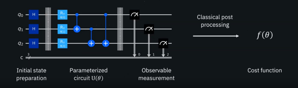 Représentation schématique de l’algorithme de QAOA
