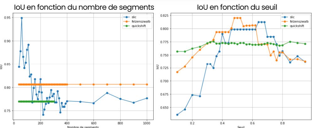 LoU fonction du nombre de segments et du seuil