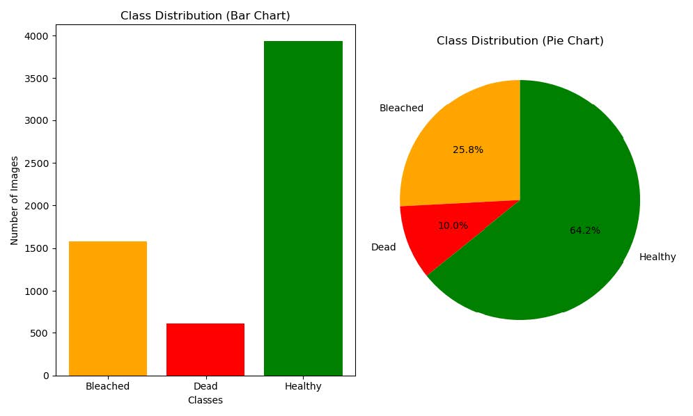 Diagramme de la répartition des images dans le dataset de base