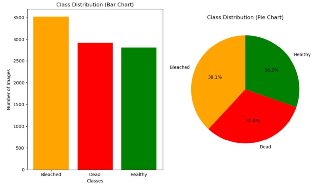 Diagramme de la répartition des images après data augmentation