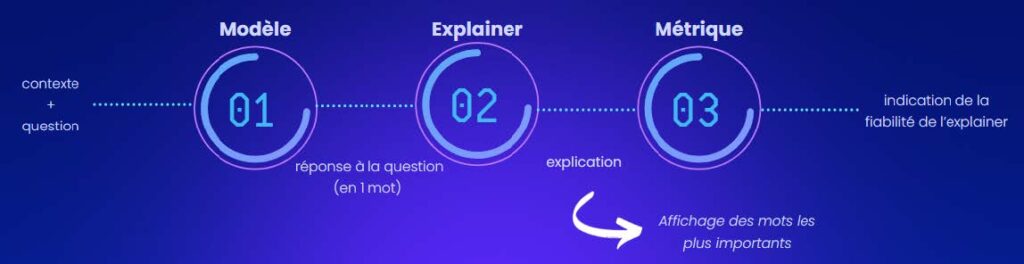 l’explication produite par un explainer